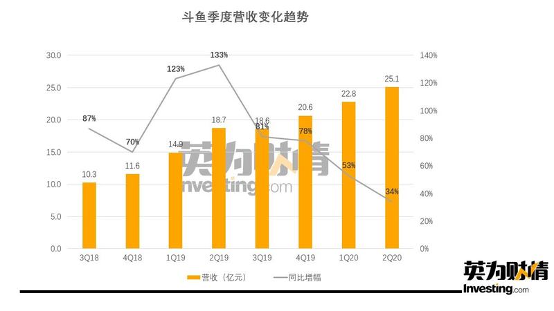 斗鱼季度营收变化趋势，来源：英为财情Investing.com