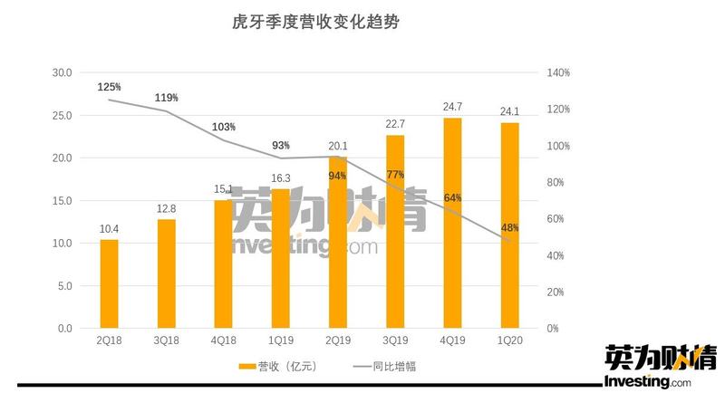 虎牙季度营收变化趋势，来源：英为财情Investing.com