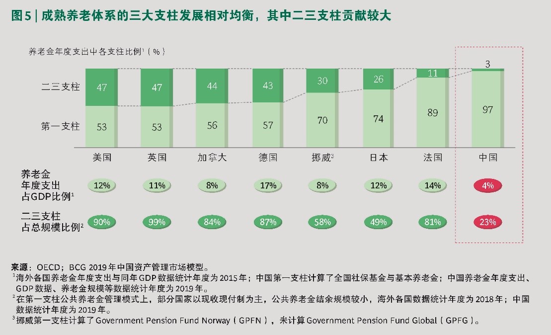 《中国资产管理市场2019》报告：资管业竞争格局重塑，数字化能力为核心要素(图6)