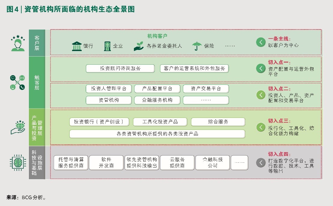 《中国资产管理市场2019》报告：资管业竞争格局重塑，数字化能力为核心要素(图5)