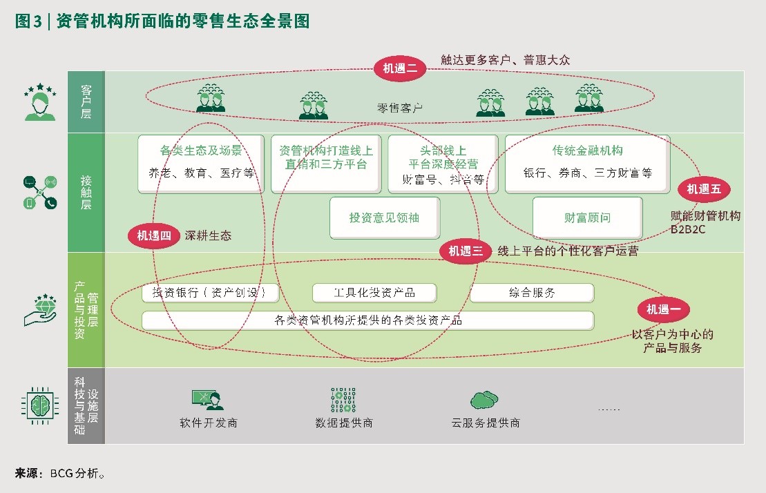 《中国资产管理市场2019》报告：资管业竞争格局重塑，数字化能力为核心要素(图4)