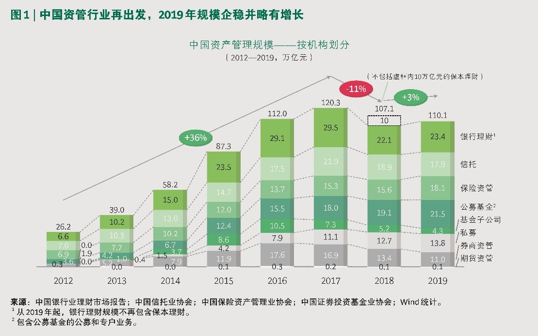《中国资产管理市场2019》报告：资管业竞争格局重塑，数字化能力为核心要素(图2)