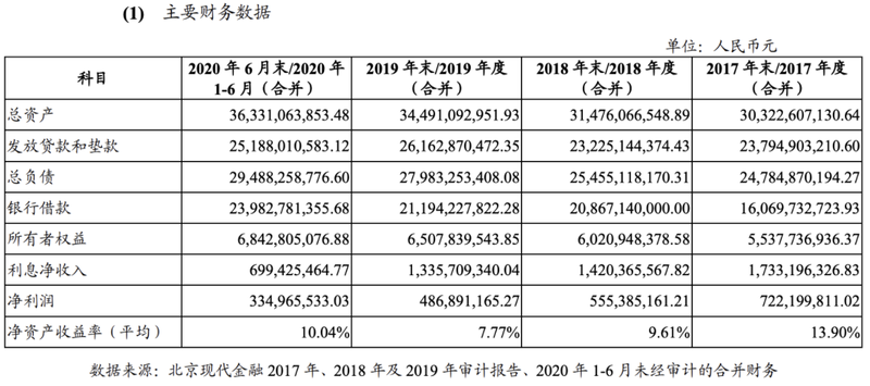 现代|北京现代汽车金融因违规被罚15万 净利润连续三年下降
