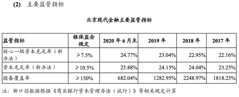 现代|北京现代汽车金融因违规被罚15万 净利润连续三年下降