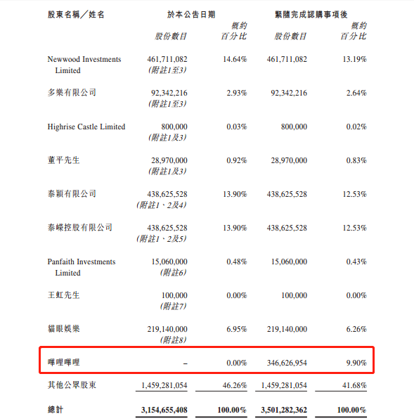 B站5.13亿港元投资欢喜传媒，亏损仍在增大，烧钱何时休？
