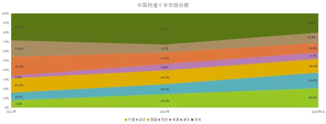 快递十年：中通盛世背后的隐忧