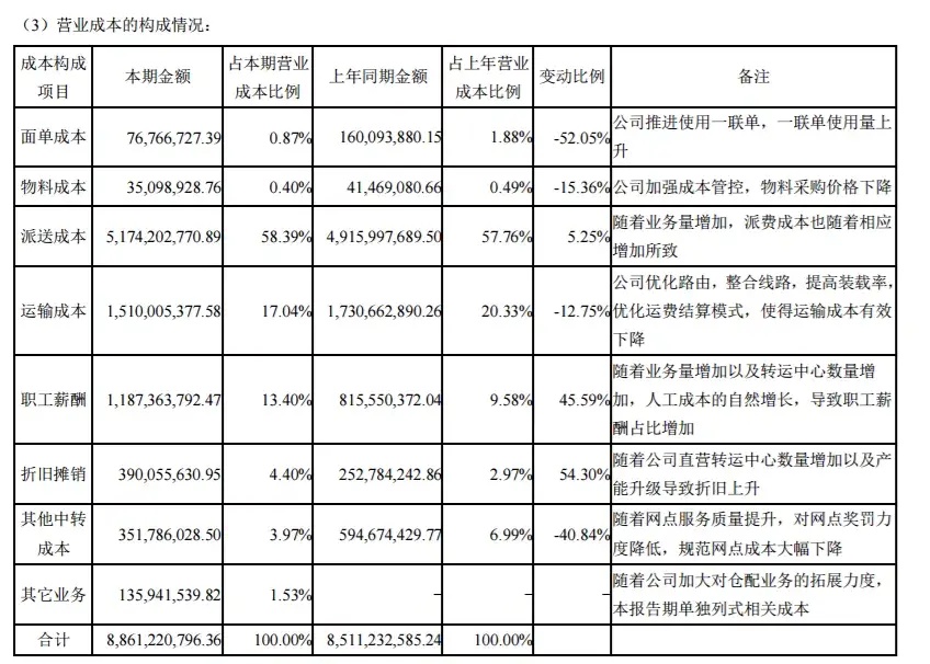 快递十年：中通盛世背后的隐忧