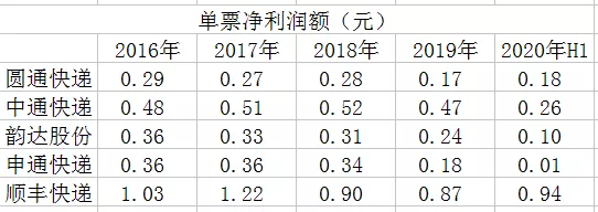 快递十年：中通盛世背后的隐忧