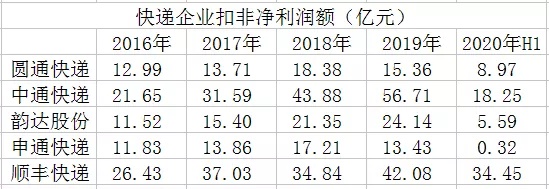 快递十年：中通盛世背后的隐忧