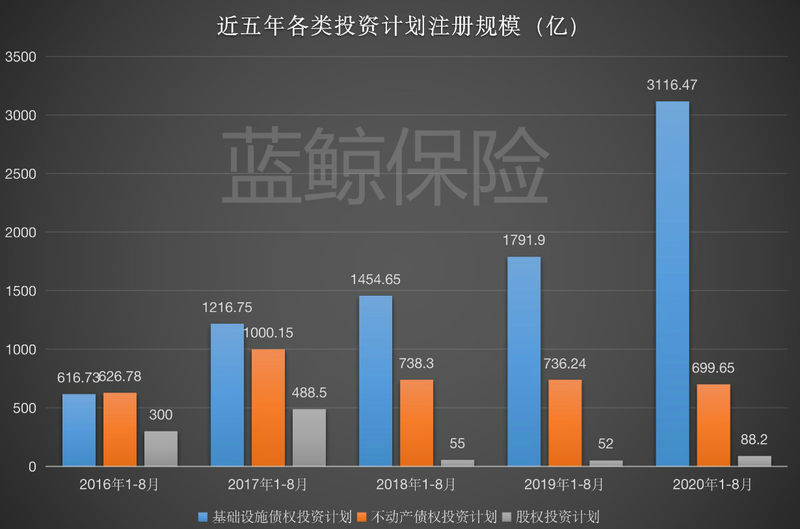 债权投资持续升温、股权投资低迷,保险资金长钱配置青睐交通、能源领域