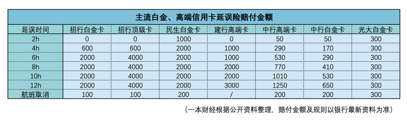 信用卡玩家疯抢随心飞：狂撸延误险，一趟航班赚8000