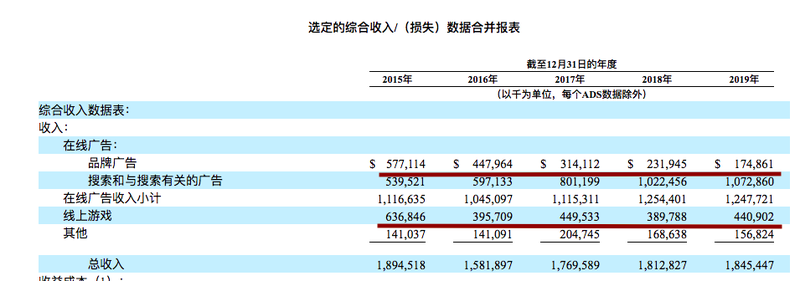 失去搜狗，张朝阳连2亿美金都挣不到