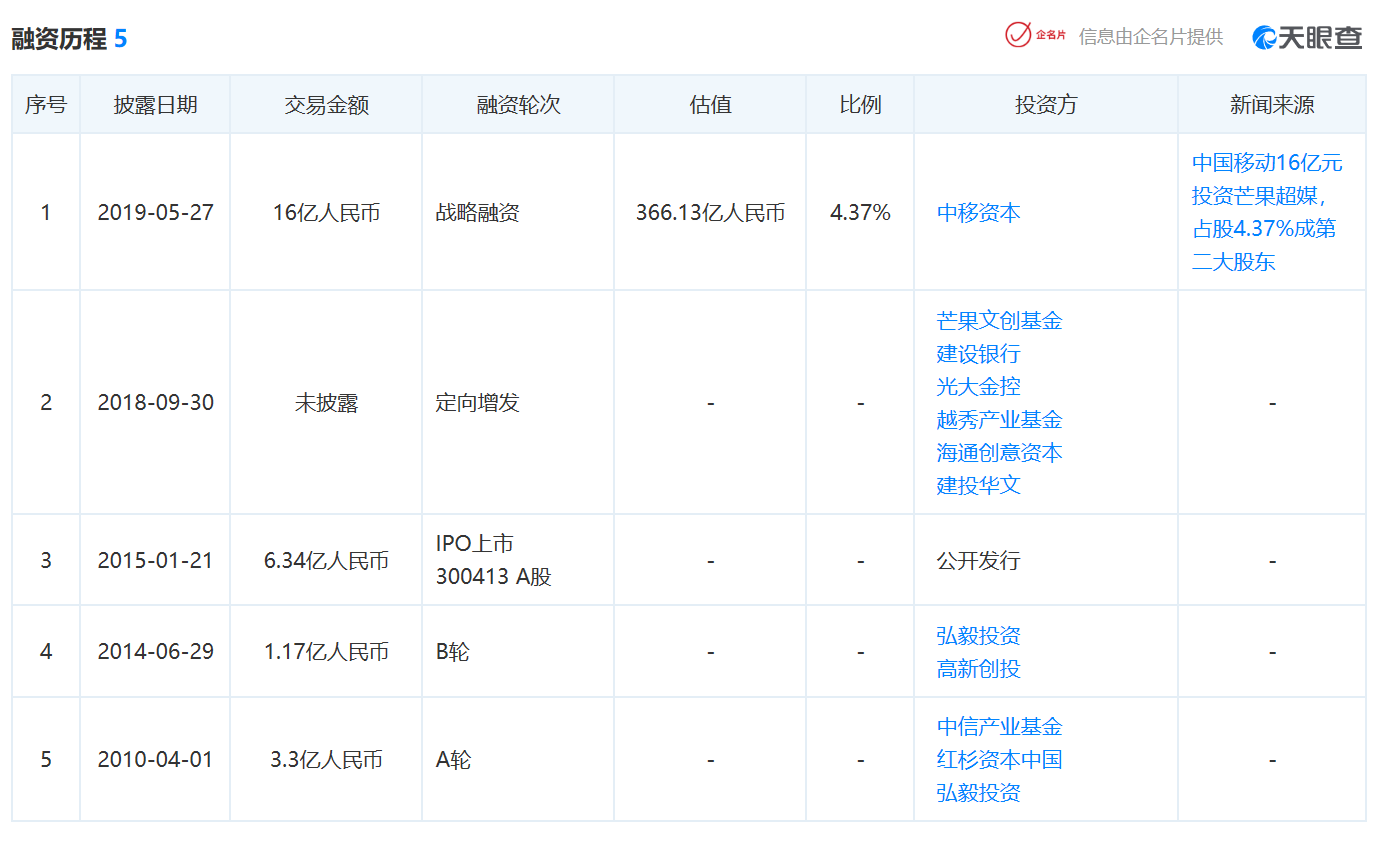 超62亿元入股芒果超媒 阿里系又要回报媒体了？