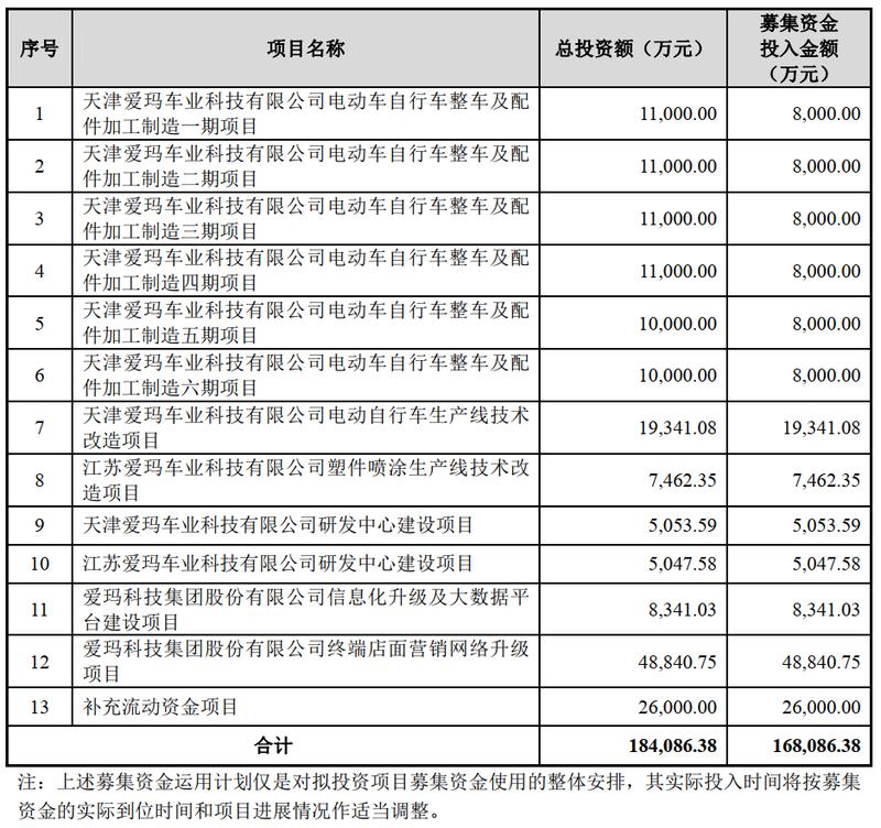 周杰伦代言的爱玛电动车将上会！研发投入低 质量问题频发