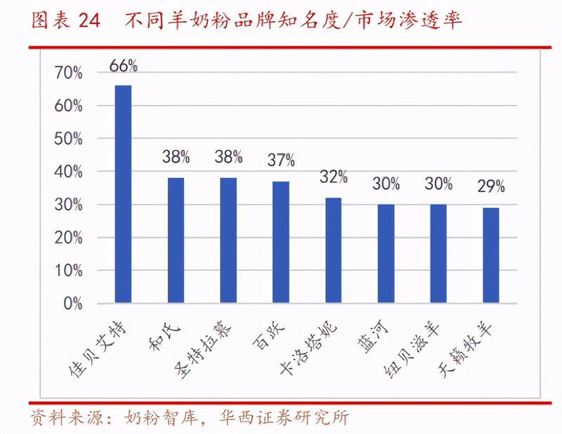 澳优财报：羊奶粉增长乏力，高价羊奶粉不香了？