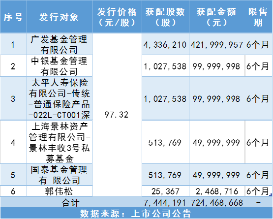 锦浪科技趁股价高位定增,广发基金等多家机构捧场