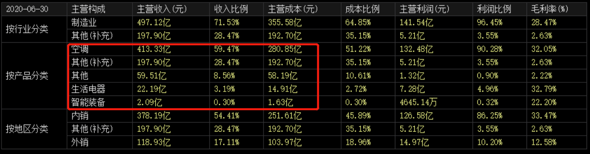 美的大超越！市值相差3013亿，董明珠还能力挽狂澜吗？