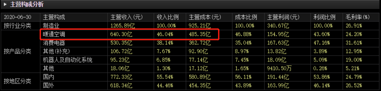 美的大超越！市值相差3013亿，董明珠还能力挽狂澜吗？