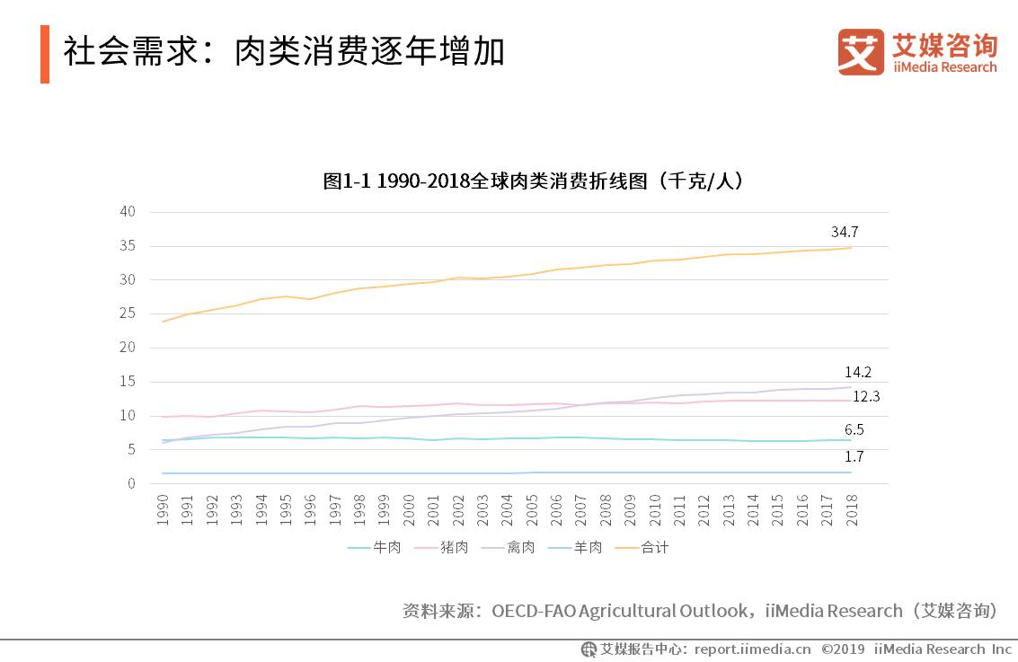 社会需求：肉类消费逐年增加
