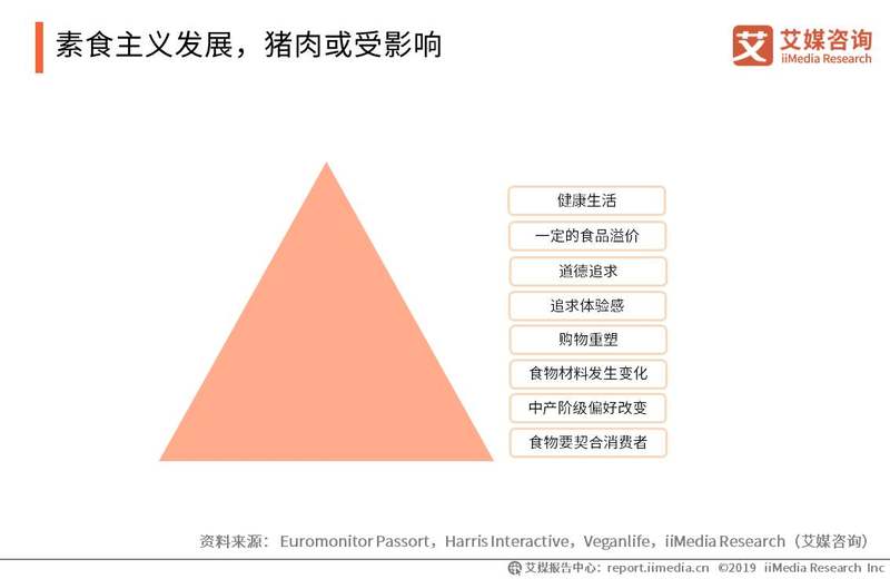 素食主义发展，猪肉或受影响