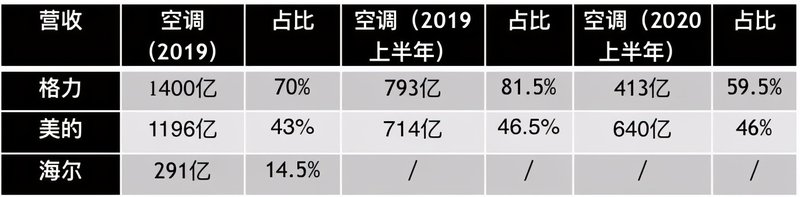 从家电三国杀，看格力空调“失去的2020”