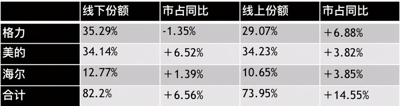 从家电三国杀，看格力空调“失去的2020”