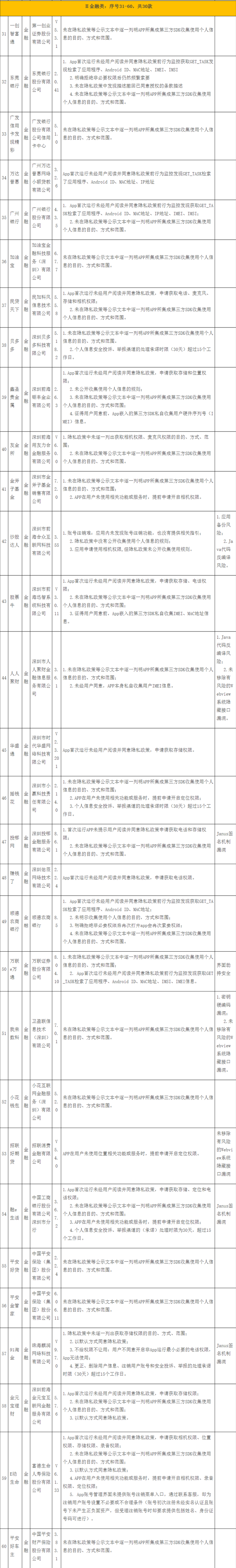 因存在侵害用户权益和安全隐患问题，东莞银行、顺德农商行等30款金融类App遭“点名”