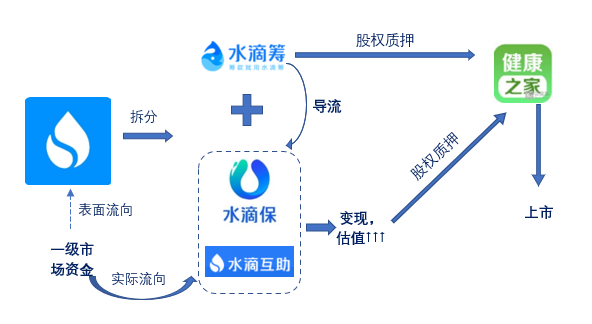 BT独家 |上市主体腾笼换鸟，水滴公司如何把公益替换成生意？