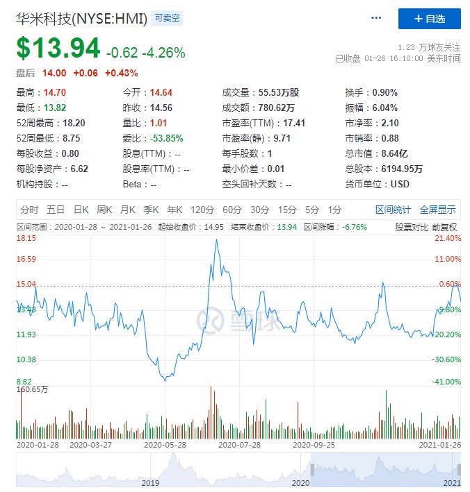 华米欲借壳回A股:“去小米化”成效未显,智能可穿戴市场强敌环伺