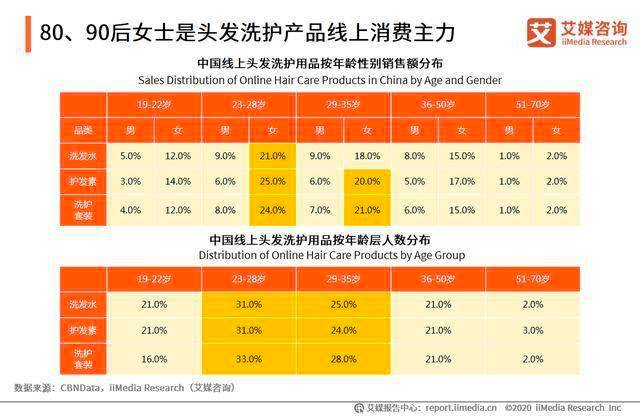 3个月营收近七千万元，“秃头打工人”背后的防脱洗护市场有多大？