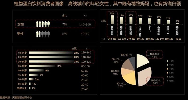 星巴克、可口可乐、蒙牛、伊利，为何都要干“植物奶”