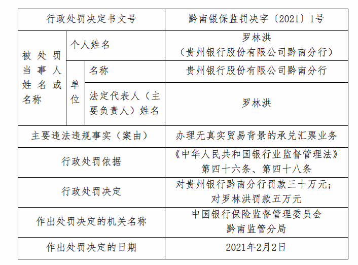 因办理无真实贸易背景承兑汇票业务遭罚35万，贵州银行近半年来频繁领 