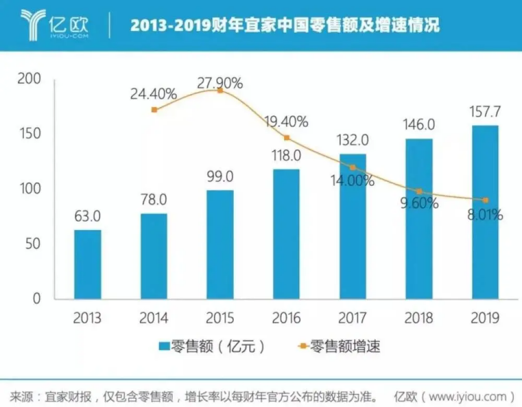 宜家慌了？连续三年增长疲软，家居巨头难敌国内双雄