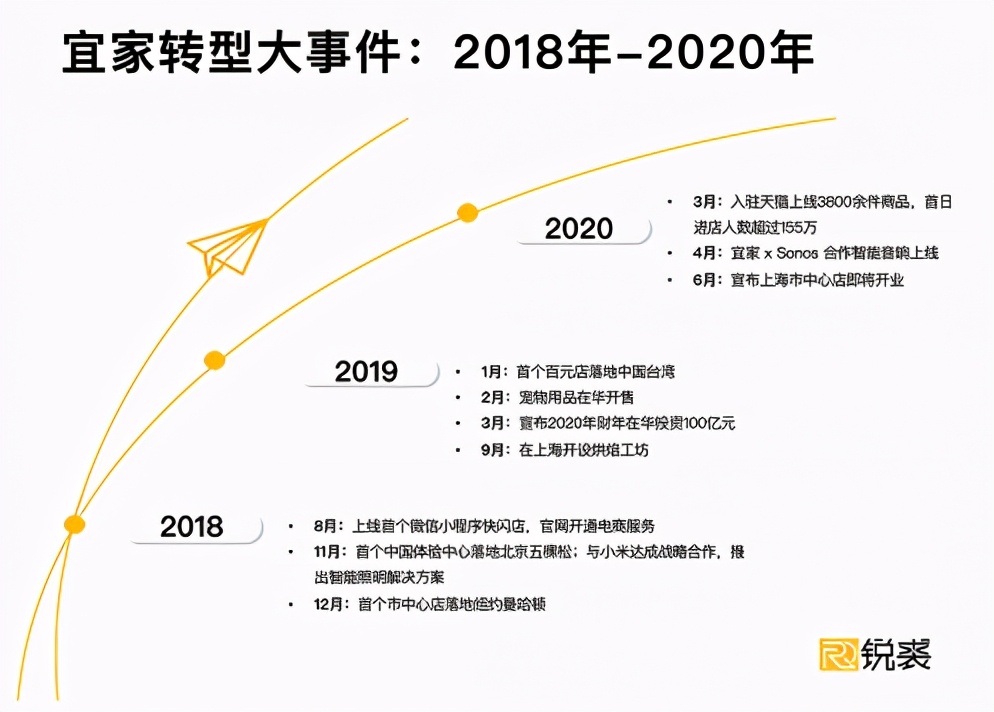 宜家慌了？连续三年增长疲软，家居巨头难敌国内双雄