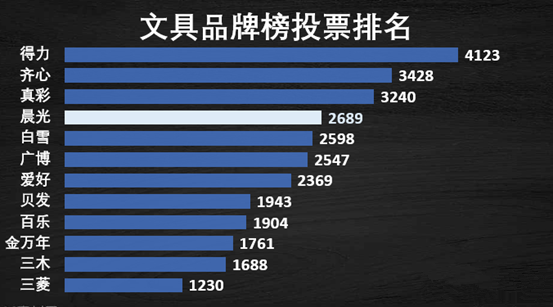 2元一支圆珠笔，晨光是如何撬动万亿办公市场的？