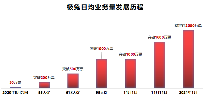 快递江湖最大黑马杀入，日单两千万，成京东顺丰最大威胁