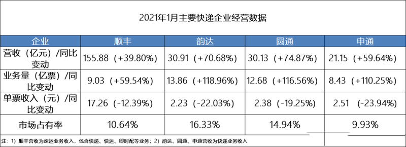 快递江湖最大黑马杀入，日单两千万，成京东顺丰最大威胁