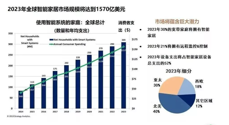 人工智能时代，智能家居将走向何方？