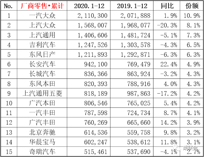 2020年前15名厂商榜单 图片来源：乘联会.png