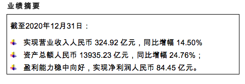渤海银行2020营收324.92亿，数字化助“四五”平稳开局