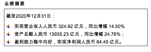 渤海銀行2020營(yíng)收324.92億，數(shù)字化助“四五”平穩(wěn)開(kāi)局