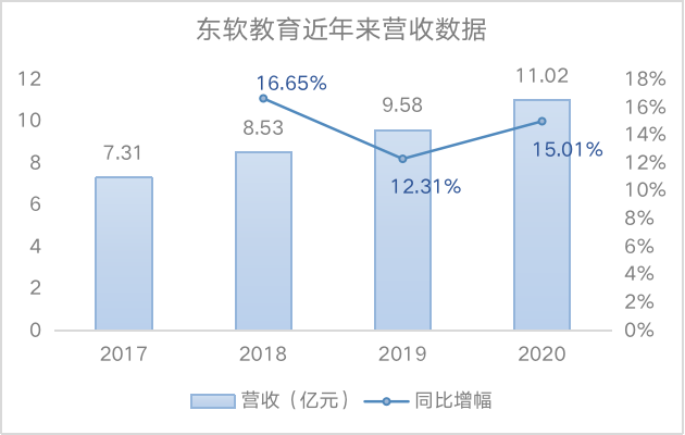 高教业务稳健、“两翼”服务提速，东软教育未来“剑指何方”？(图2)