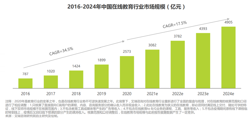 在线教育玩家们的下个锚在哪儿？