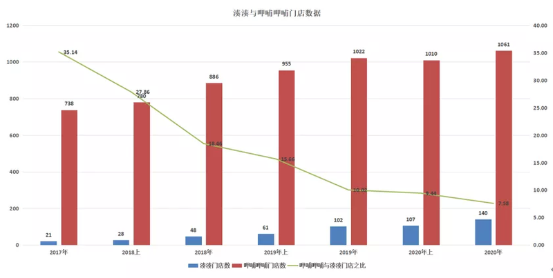 失了“魂”的呷哺呷哺