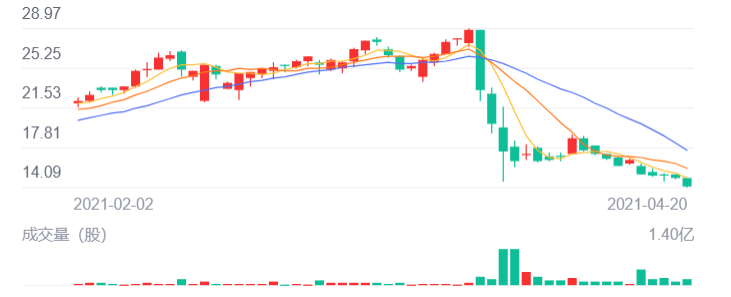 爱奇艺4年亏损300亿，投资人已经开始用脚投票