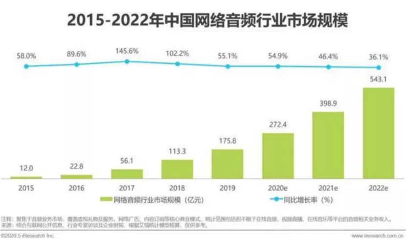 到底上不上市？投资人比喜马拉雅还焦虑