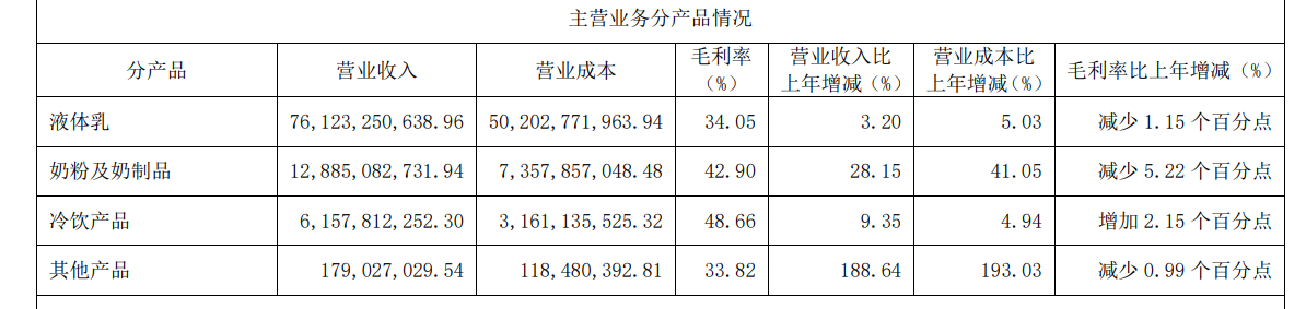 伊利去年营收实现965.24亿元,奶粉及奶制品营收上涨28.15%_资讯-蓝鲸财经