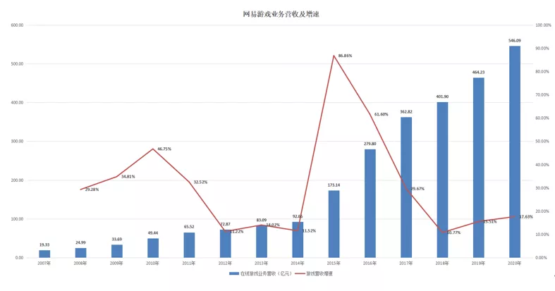 网易困于“现金流主义”