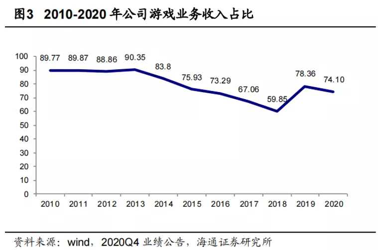 网易困于“现金流主义”