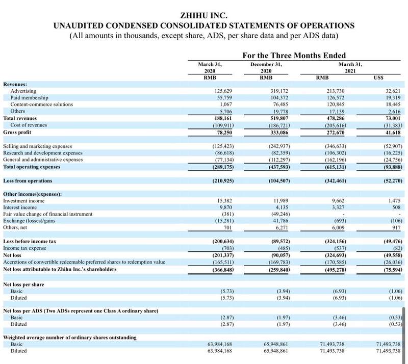 知乎一季度业绩电话会纪要：毛利率显著提升至57%，内容生态价值凸显